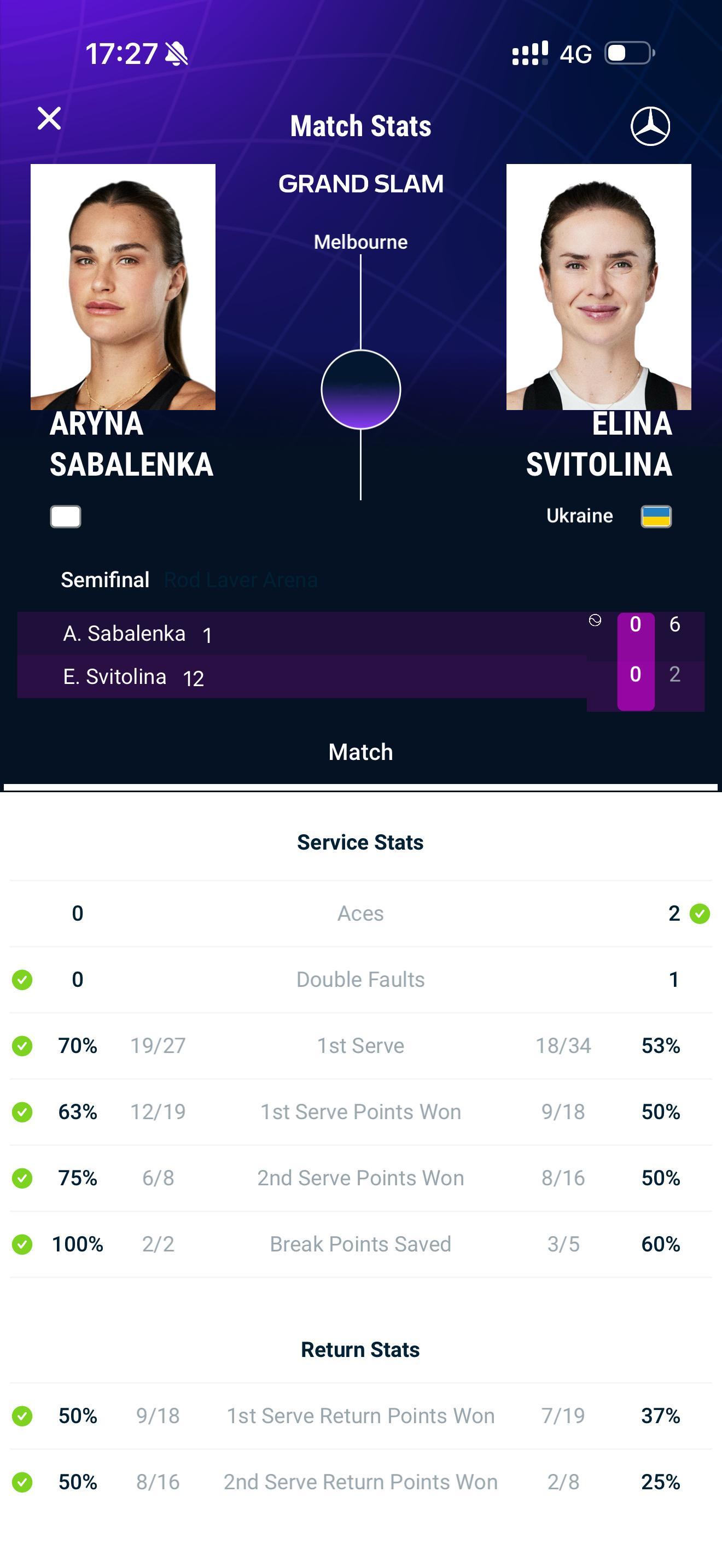 萨巴伦卡vs斯维托丽娜萨巴伦卡被误判之后哈哈哈哈，状态爆棚，6比2横扫斯维托丽