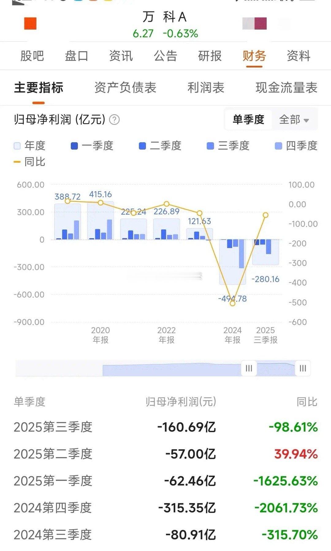 第三季度亏损160亿,前三季度亏损280亿!这都是在为曾经的宏伟蓝图买单啊。万科