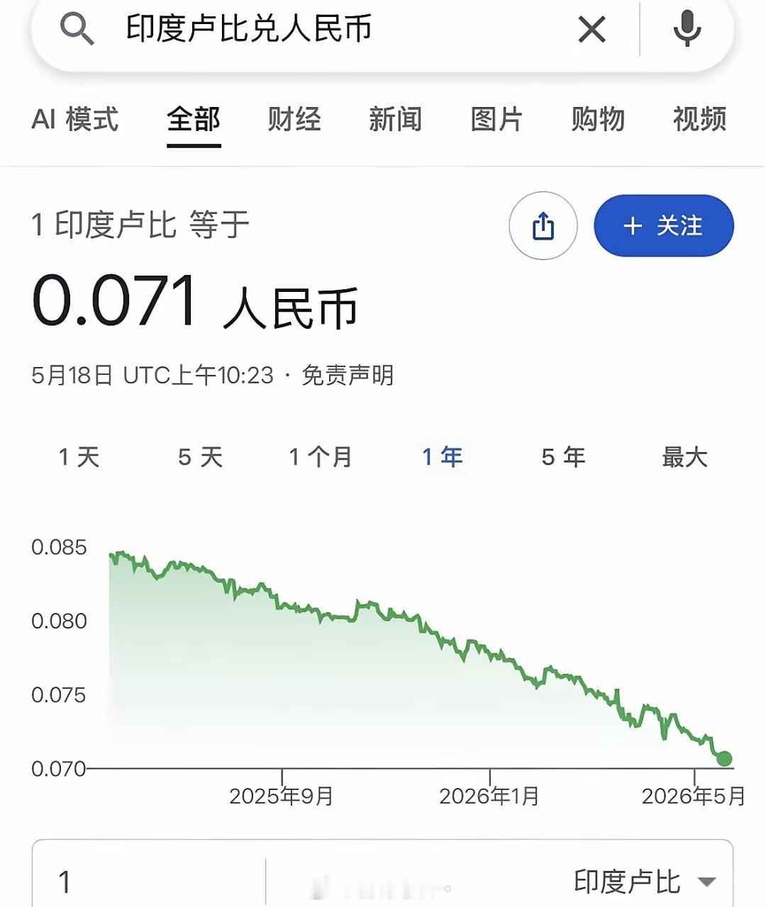 对人民币偷偷贬值的不光是日元，还有印度卢比。看这个图就知道了，过去一年，印度卢比