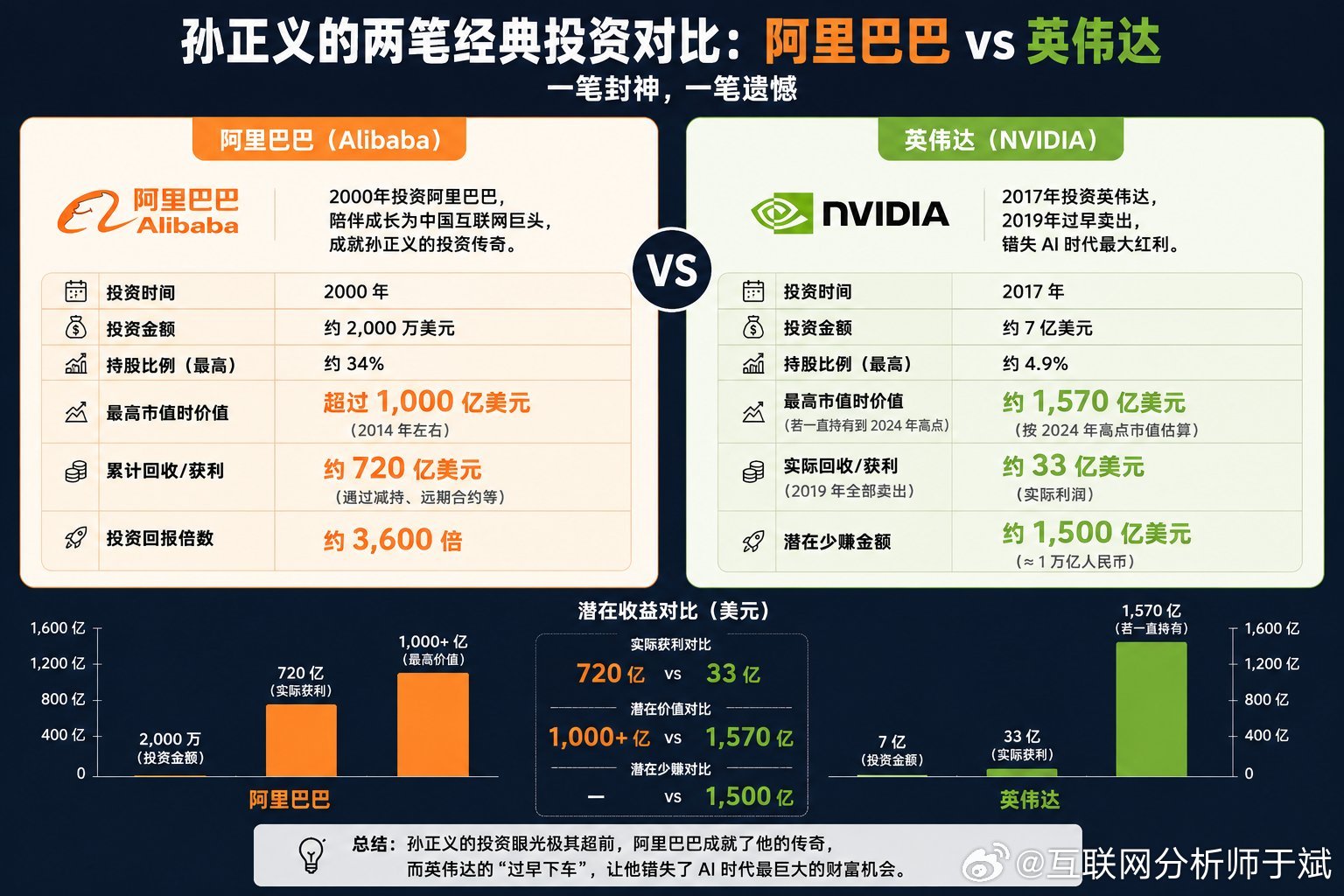 孙正义的运气真的是用干净了，他在 2017 年买了英伟达 4.9% 的...