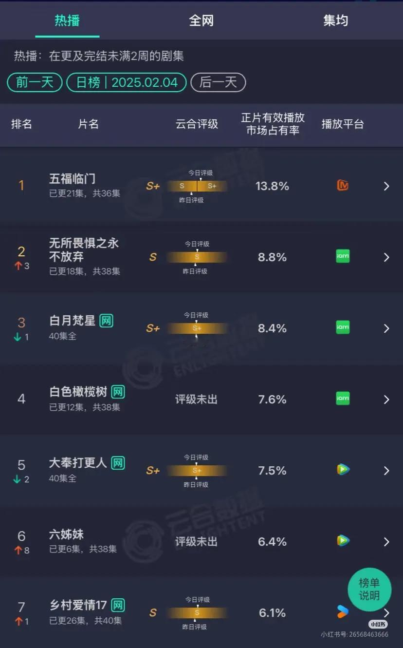 2025.2.4电视剧云合数据排行榜top5：1、五福临门