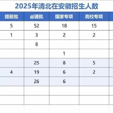 网友统计的今年清北在安徽招生人数及合肥各高中录取人数，恭喜这些精英们！