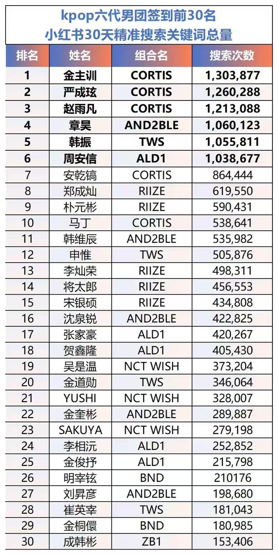 周安信💌周安信💌周安信ald1唯一门面top近30天🍠搜索量拉