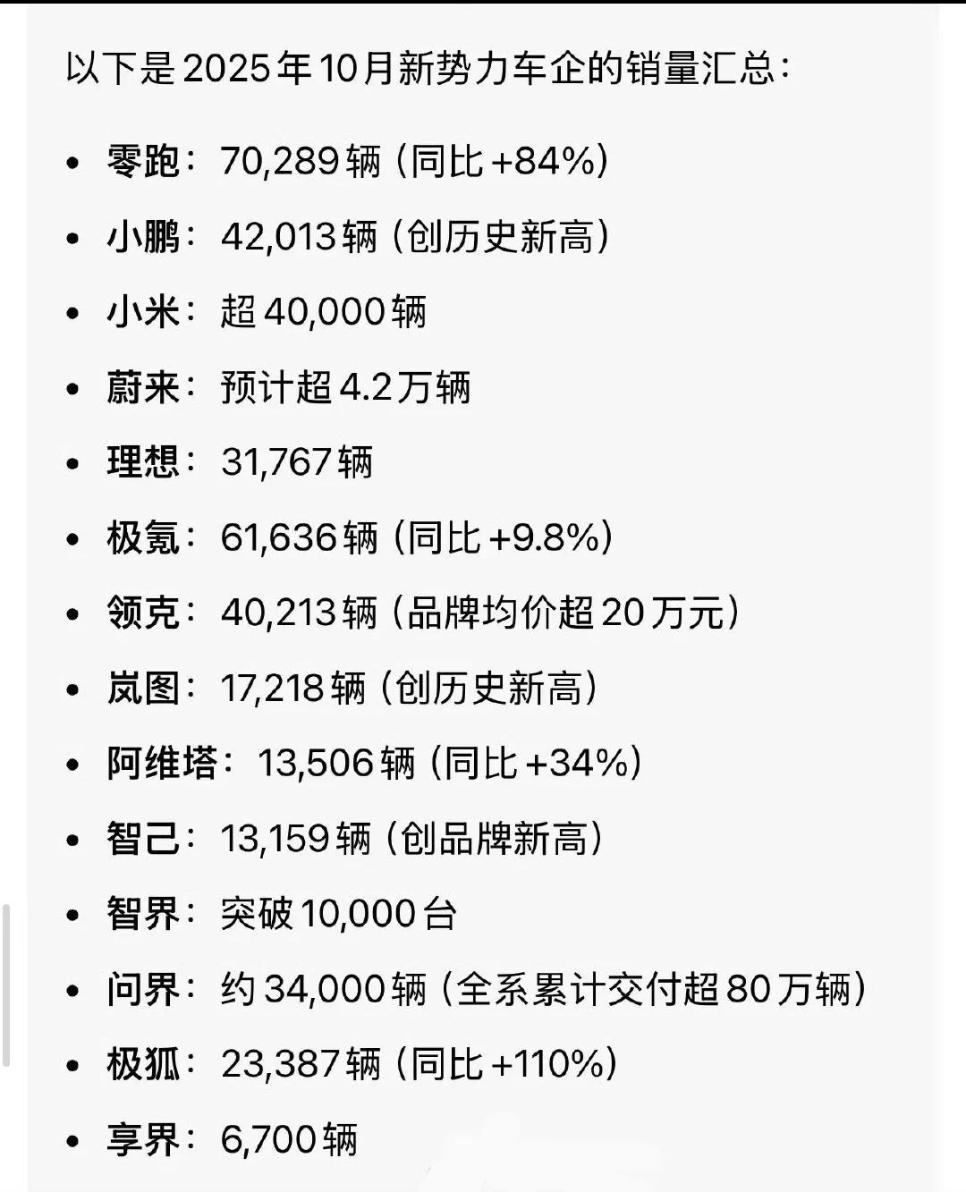 零跑这么大销量，也没听说有什么质量问题，让人刮目相看啊。