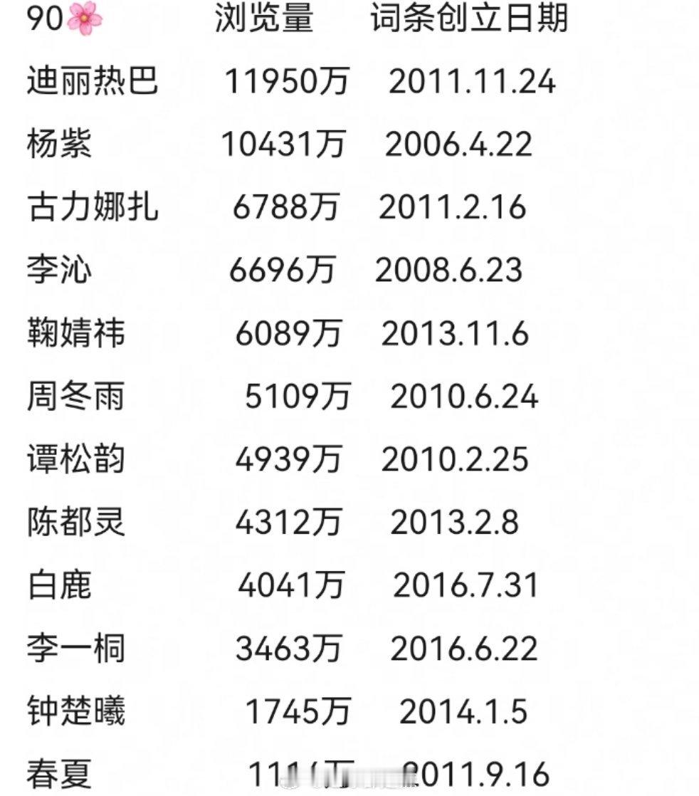 90花百度百科词条浏览量​​​
