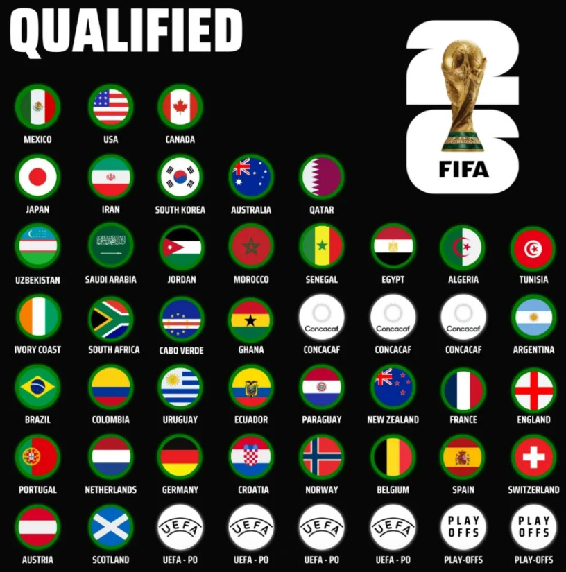 每一届世界杯，都有强队无法参赛的遗憾，明年的世界杯名额不多了世界杯扩军到48