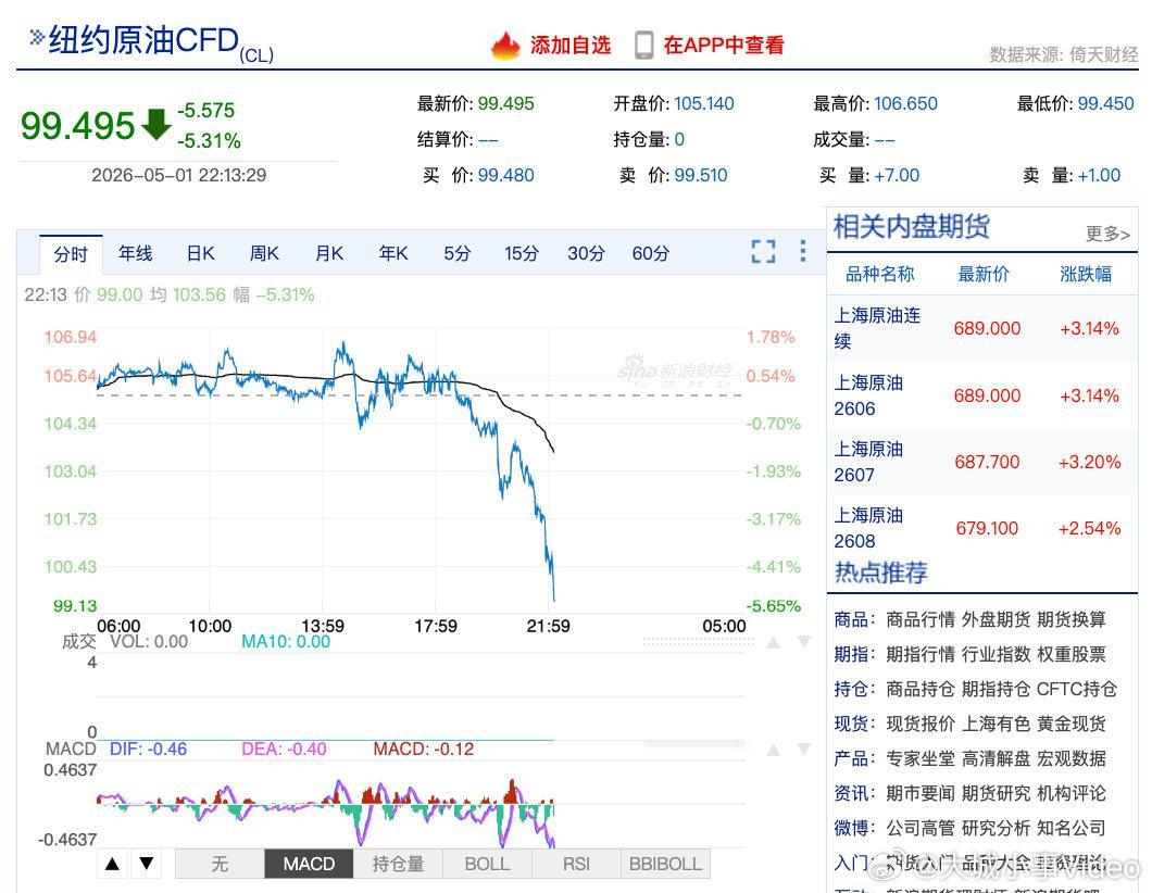 【WTI原油失守100美元关口原油又跳水】5月1日，WTI原油期货价格跌4.87