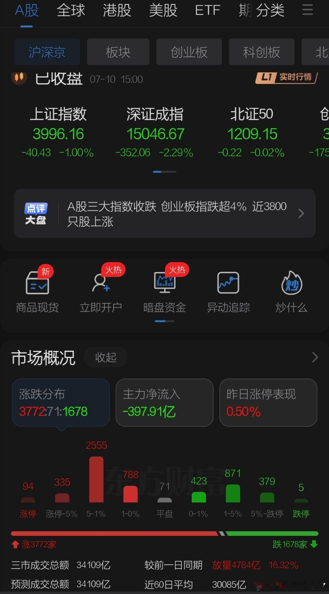 7月10日收评观点（周五没有视频看周日周评）周五A股冲高回落亚洲股市均