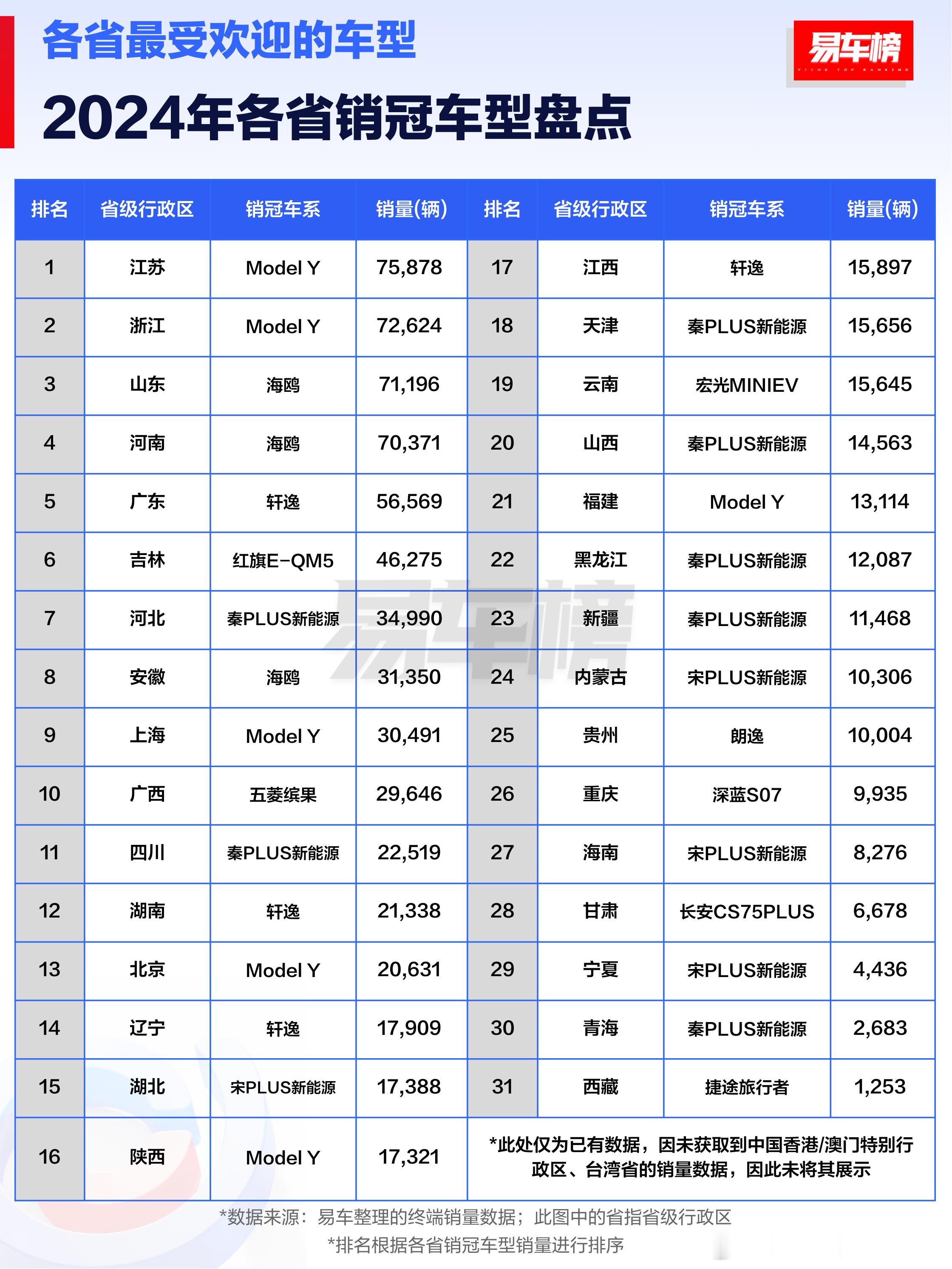 有钱的省份销冠是modelY[doge]