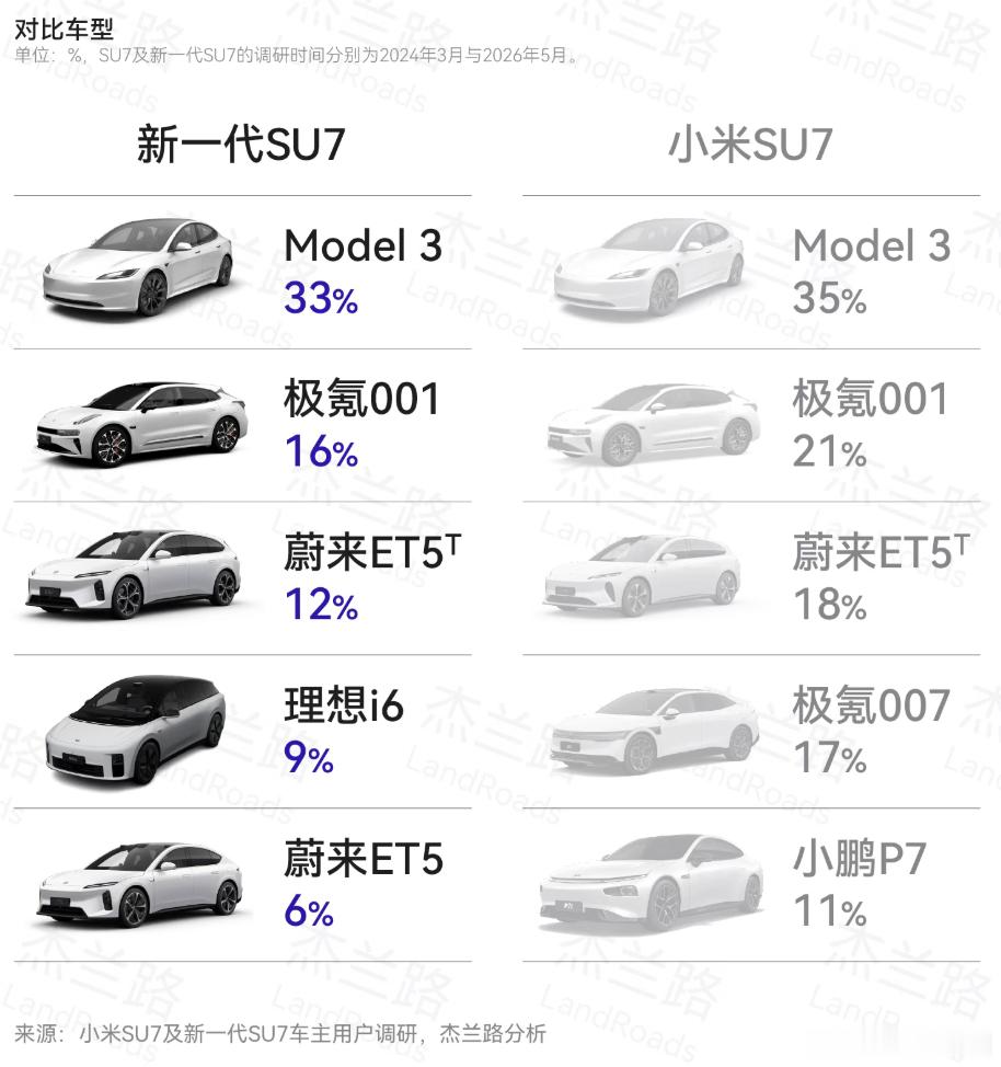 杰兰路发布了一个报告，小米SU7的车主调查两年过去，新一代SU7的核心客群画