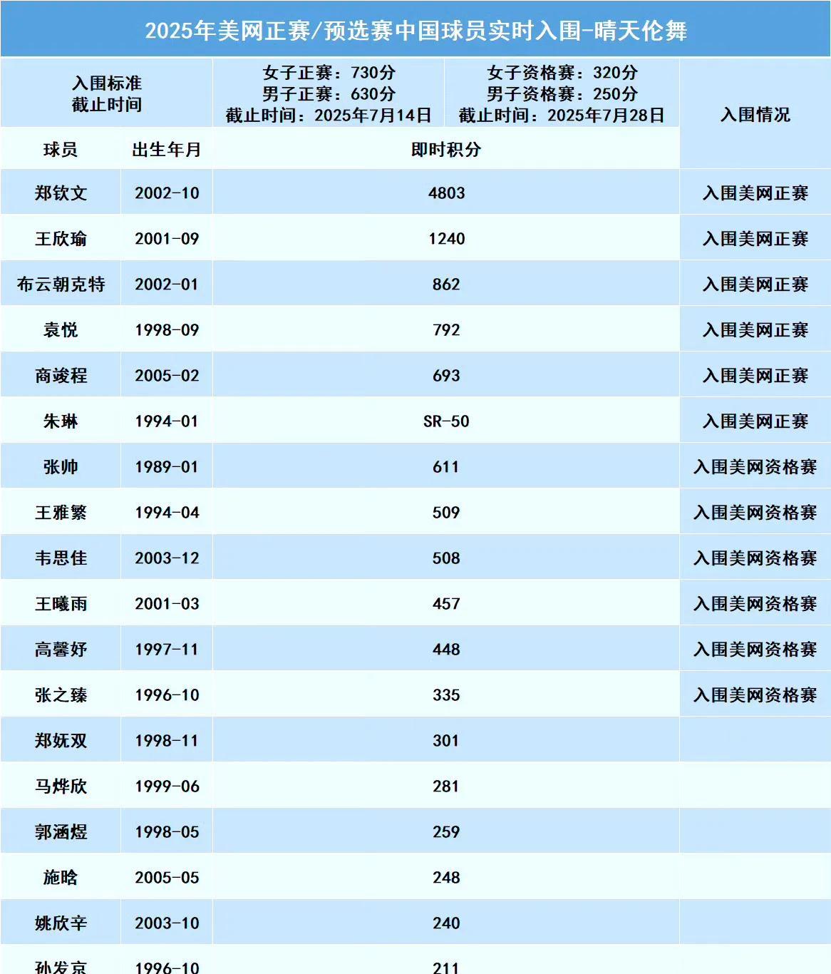温网正赛还没开打，美网名单就基本出炉。今年美网中国球员入围名单：朱琳依靠保护排