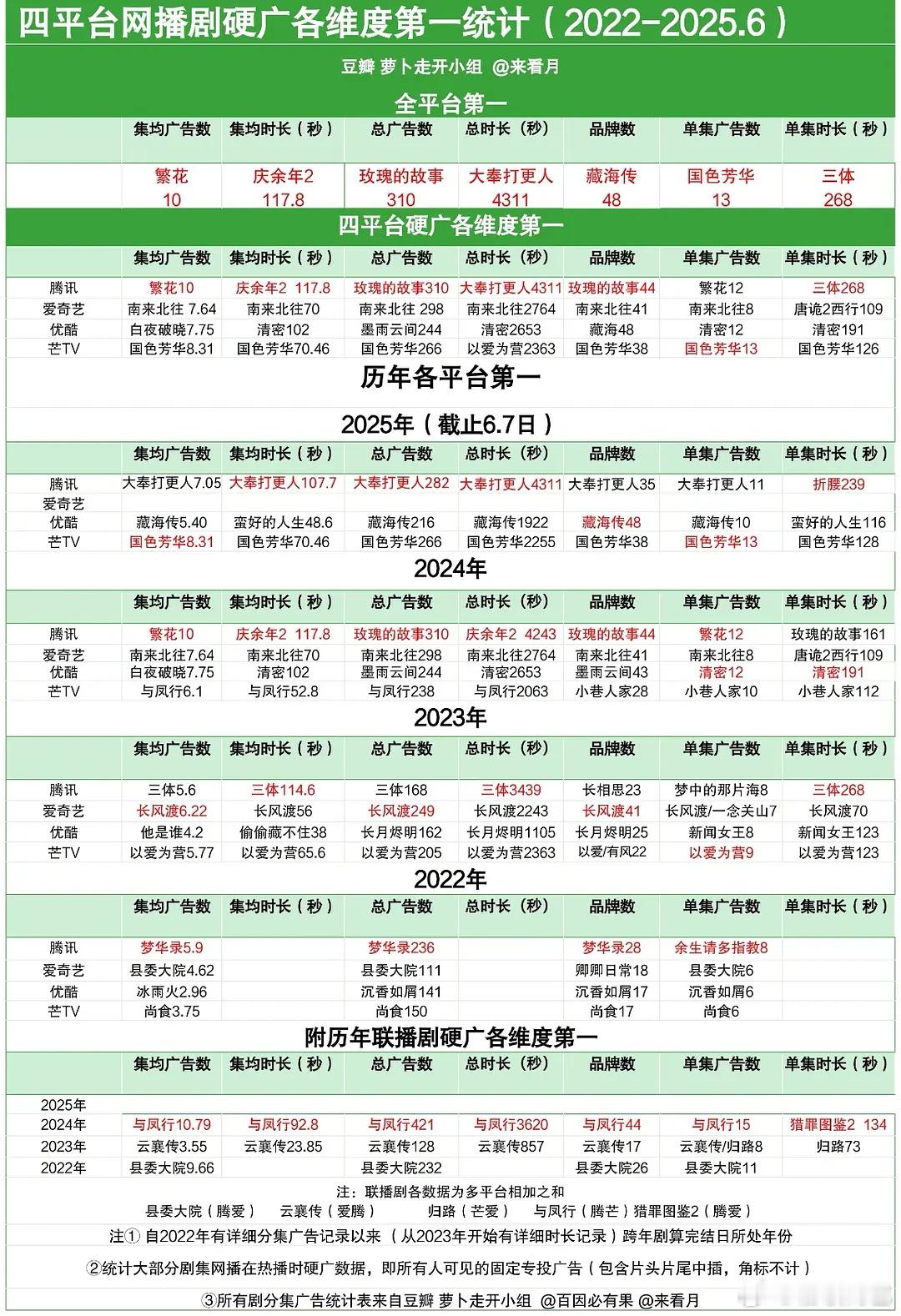 四平台网播剧硬广各维度第一统计集均广告数史冠：繁花集均时长史冠：庆余年2广告总数