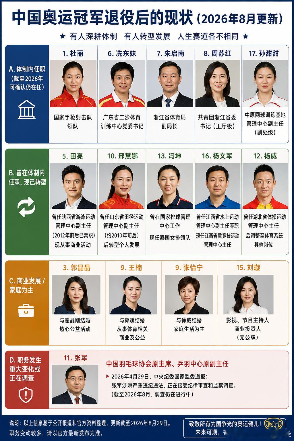 刘翔同届夺冠的雅典奥运冠军现状所以，上海体育局团委兼职刘翔副书记（无行政级别）对