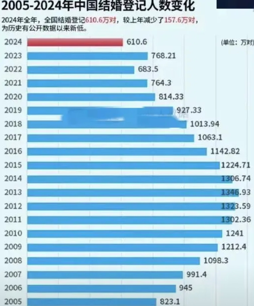 年轻人生小孩的少了，没想到结婚的人数也越来越少，结婚越来越晚，这样下去人口不减少