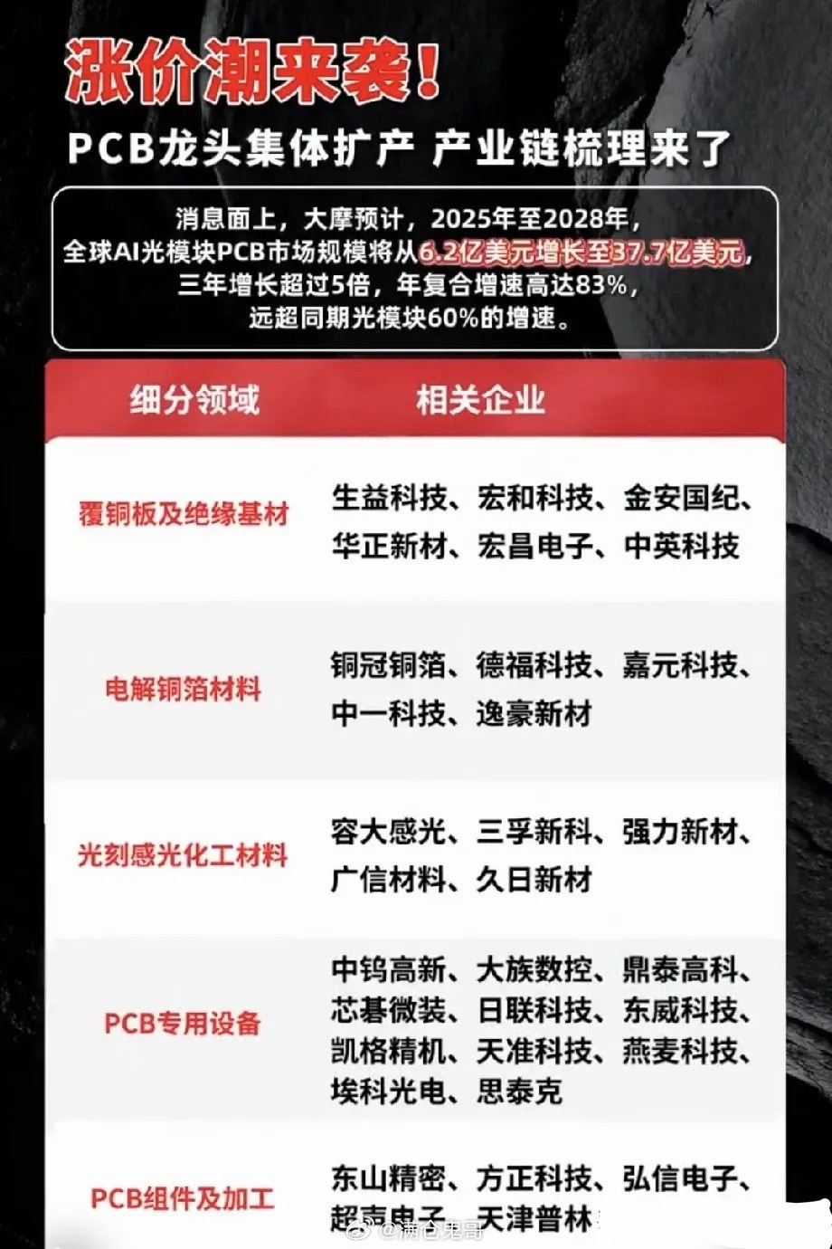 全链涨价周期启动！AI光模块PCB三年空间扩容5倍，整条产业链潜藏布局良机近期不