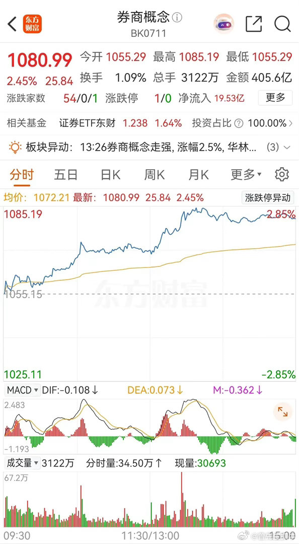 券商概念板块今天高开高走，收盘时上涨了2.45%，板块内个股几乎全部上涨收红，