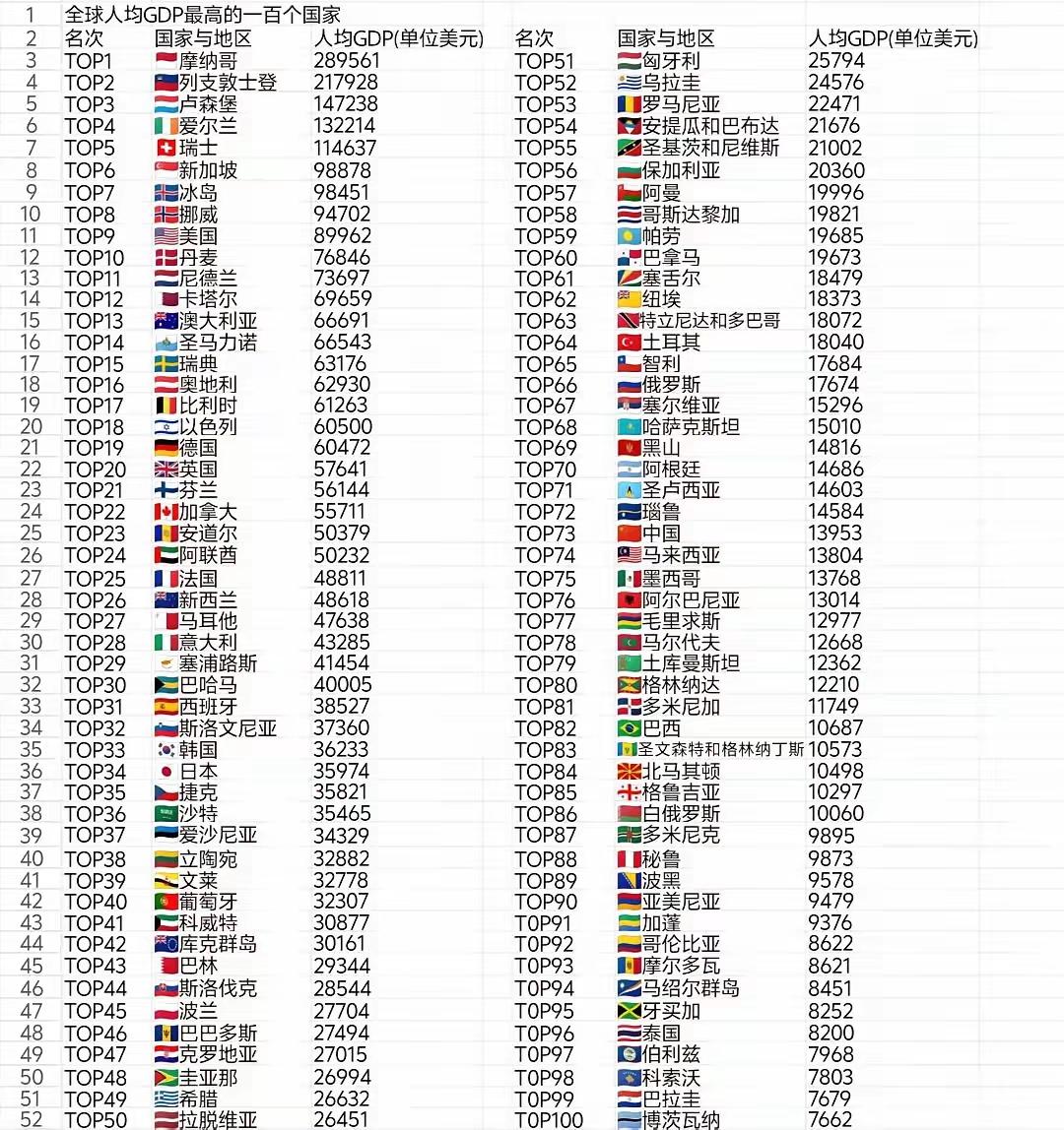人均GDP全球前100排名，看看中国在哪一个地方？？