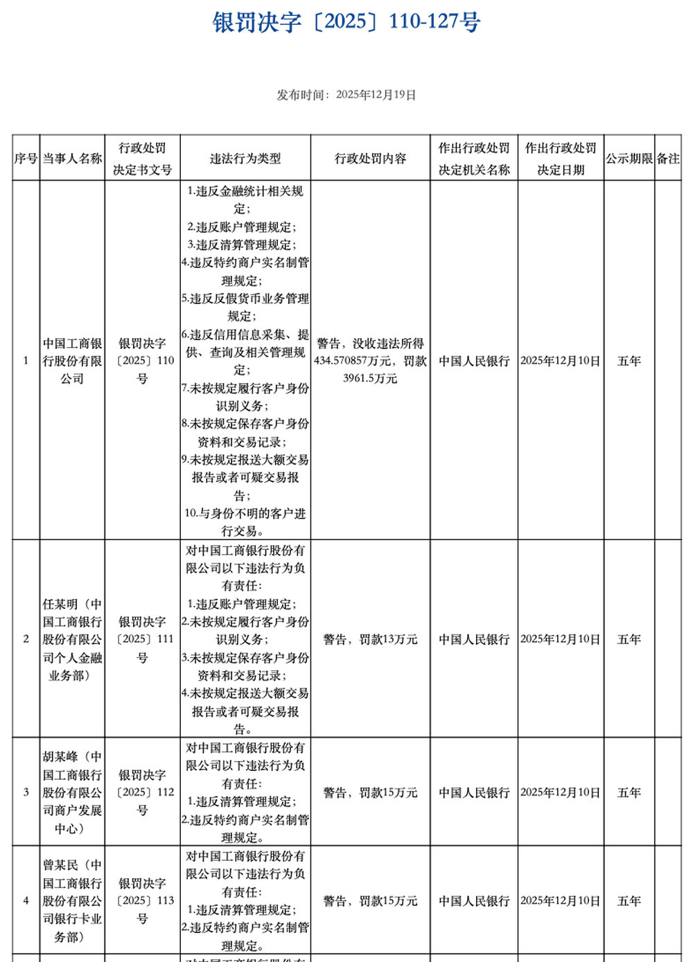 央行罚没工行、交行合计超1.1亿元 30名责任人被追责