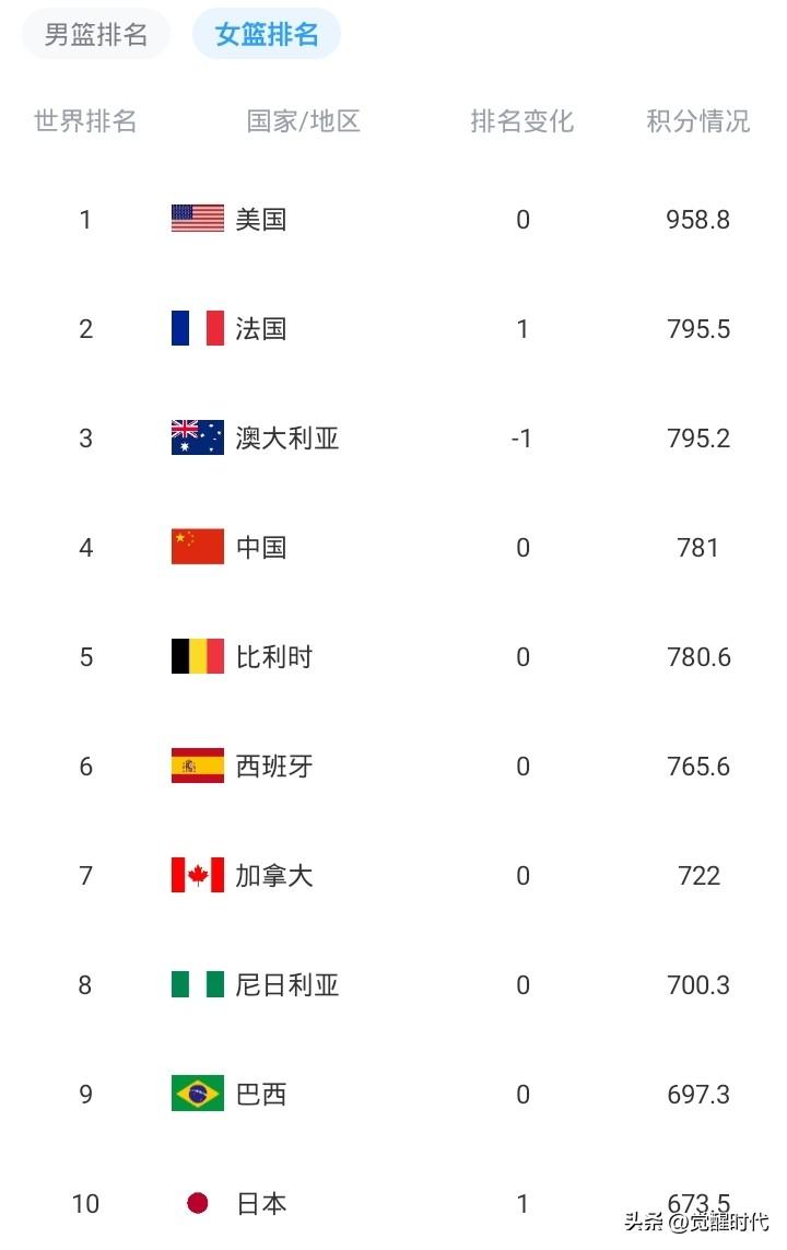 世界女篮排名中国女篮781分第四美国女篮958.8分第一法国女篮