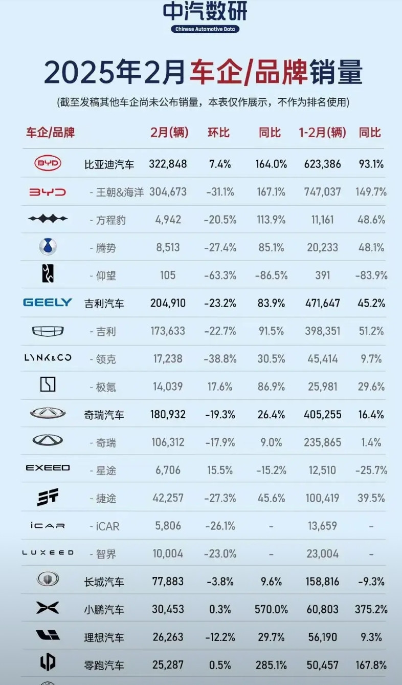 “伤害性不大，侮辱性很强”2月车企销量排行，有人欢喜有人愁。比亚迪一骑绝尘，