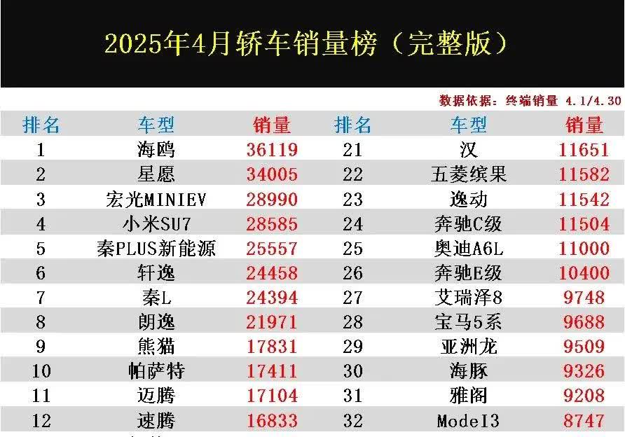 2025年4月国内轿车销量排行榜已揭晓了！燃油车大败，新能源汽车独揽前五名。如果