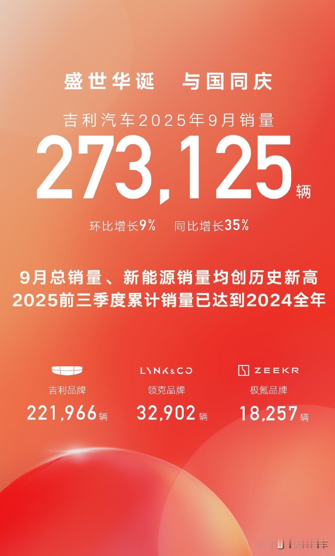 总销量、新能源销量再创历史新高！吉利汽车9月销量超27万辆吉利这是要超过迪子的