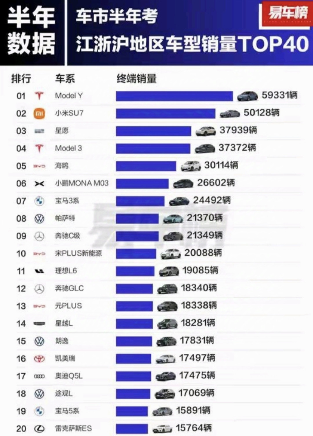 江浙沪地区最喜欢购买的车第一，相对而言，江浙沪是我国最有钱的地方，本以为销量