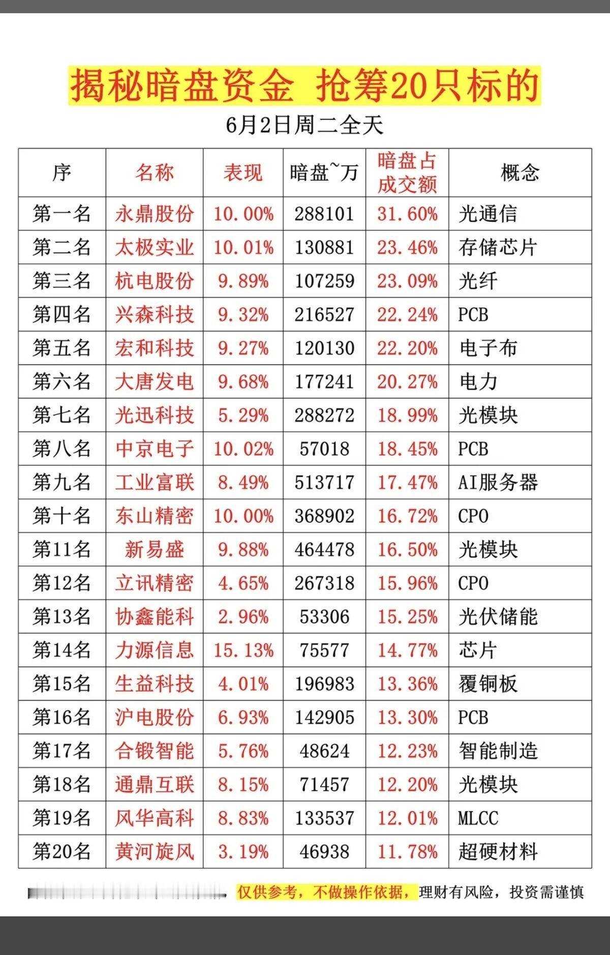 6.2周二主力偷偷买了啥？暗盘数据TOP20！1.MLCC2.CW激光