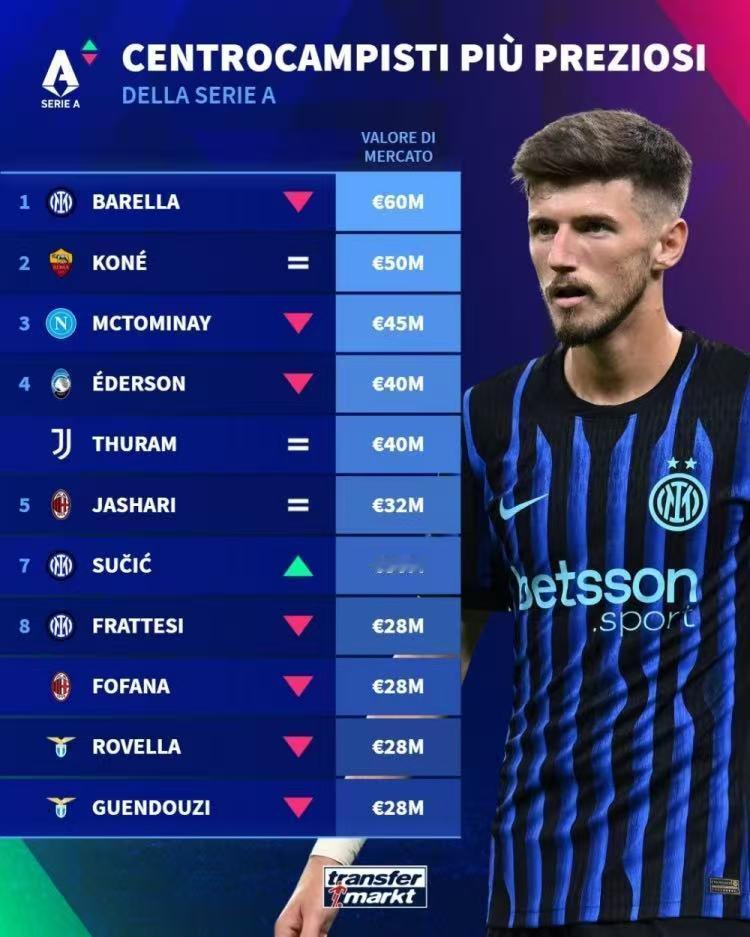 比中场，意甲国际米兰的中场最贵！德转意甲中场排行榜出炉，国际米兰占三席，巴雷拉