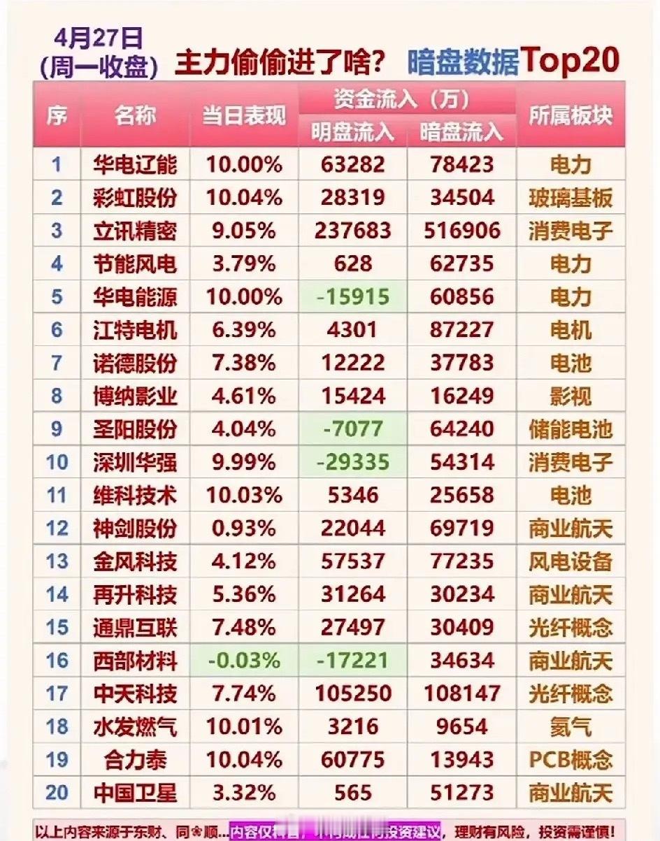 27日暗盘资金追踪榜：主力悄悄布局20只核心标的深度解析4月27日，市场暗盘资金