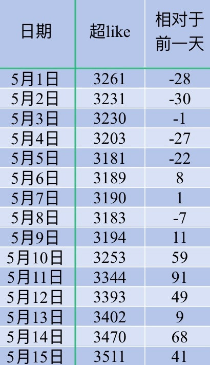 吴宣仪爱上另一个我wxy吴宣仪咱们昨天的超喜欢和发萜还有今天的超喜欢就都在这里