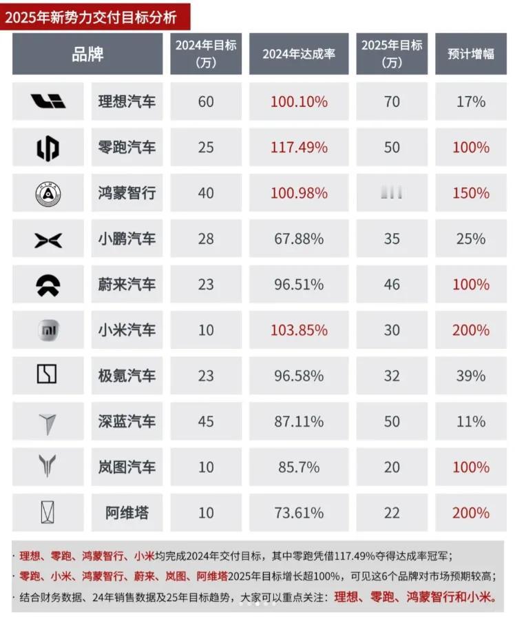 整体向好，零跑汽车2024年开始盈利，2025年更值得期待。2024年财报信