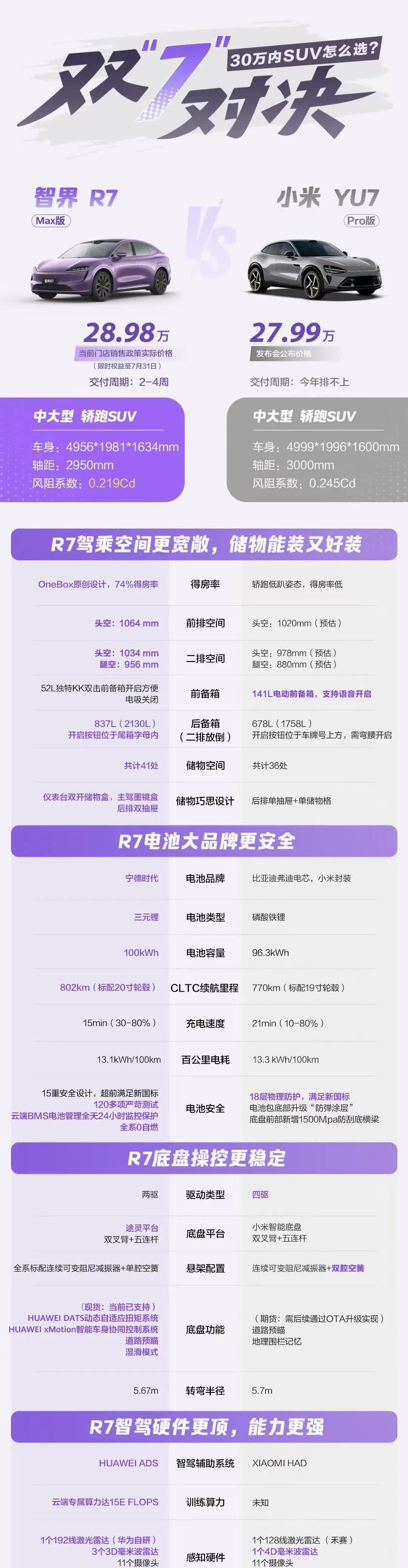用雷总对比法对比智界R7小米yu7两款车​30万以内suv怎么选