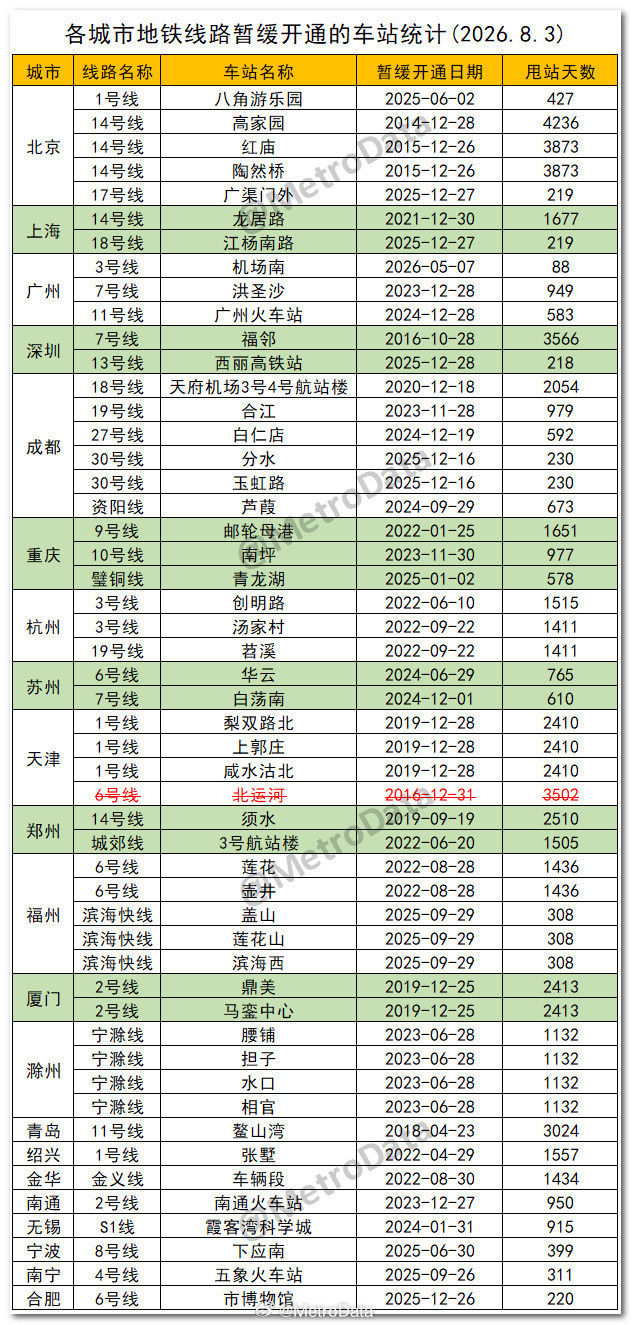 截至2026年8月3日，各城市地铁线路暂缓开通的车站统计。天津地铁