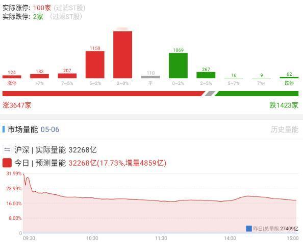 20260506继续逼空成交量继续放大，不给踏空的人机会，存储，cpu，G
