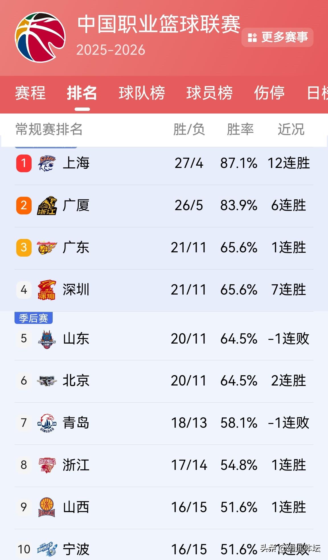 CBA最新排行榜来了！上海久事13连胜！CBA常规赛32轮，前四