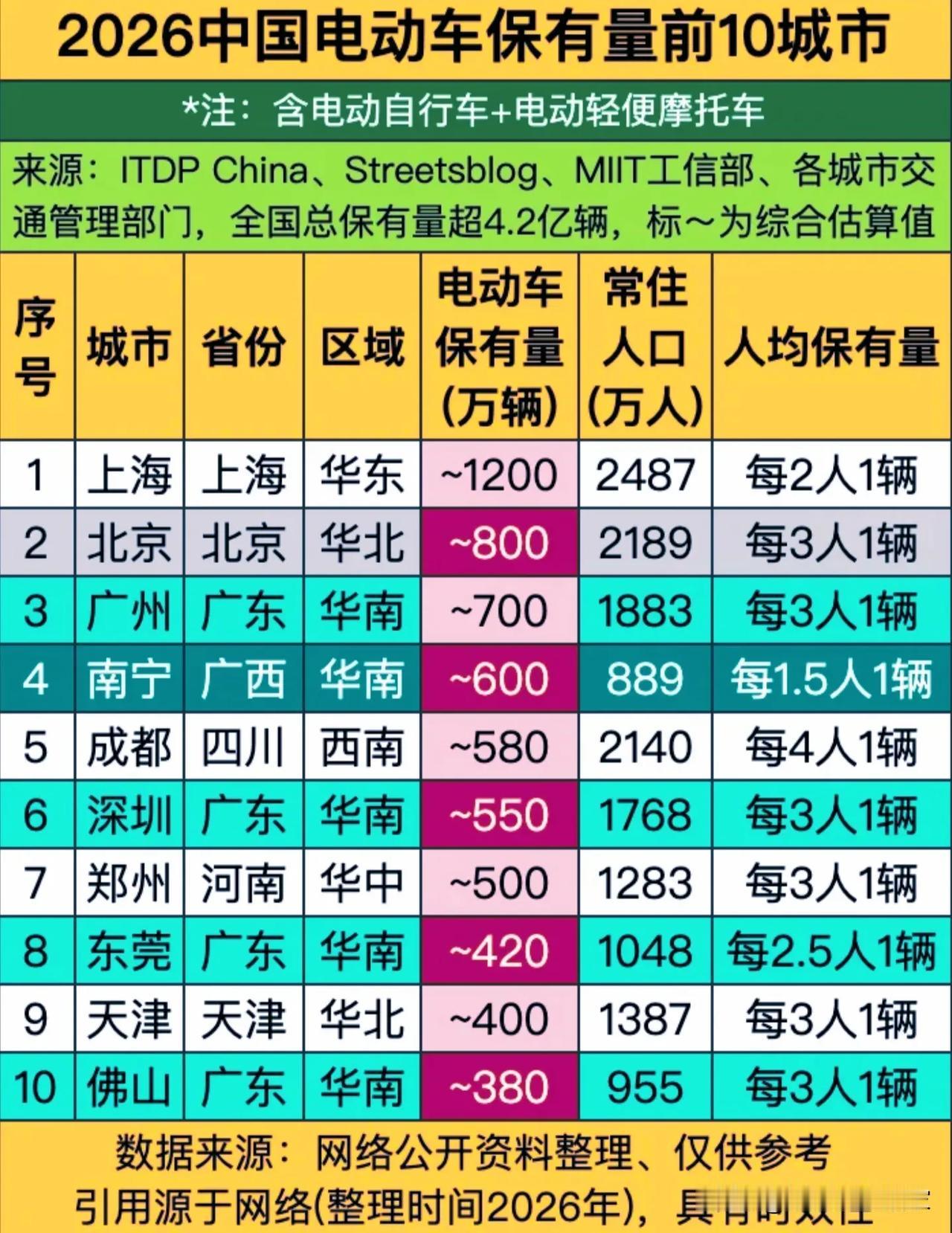 2026电动车保有量TOP10：南宁人均1.5人1辆，大城市的“两轮时代”有多野