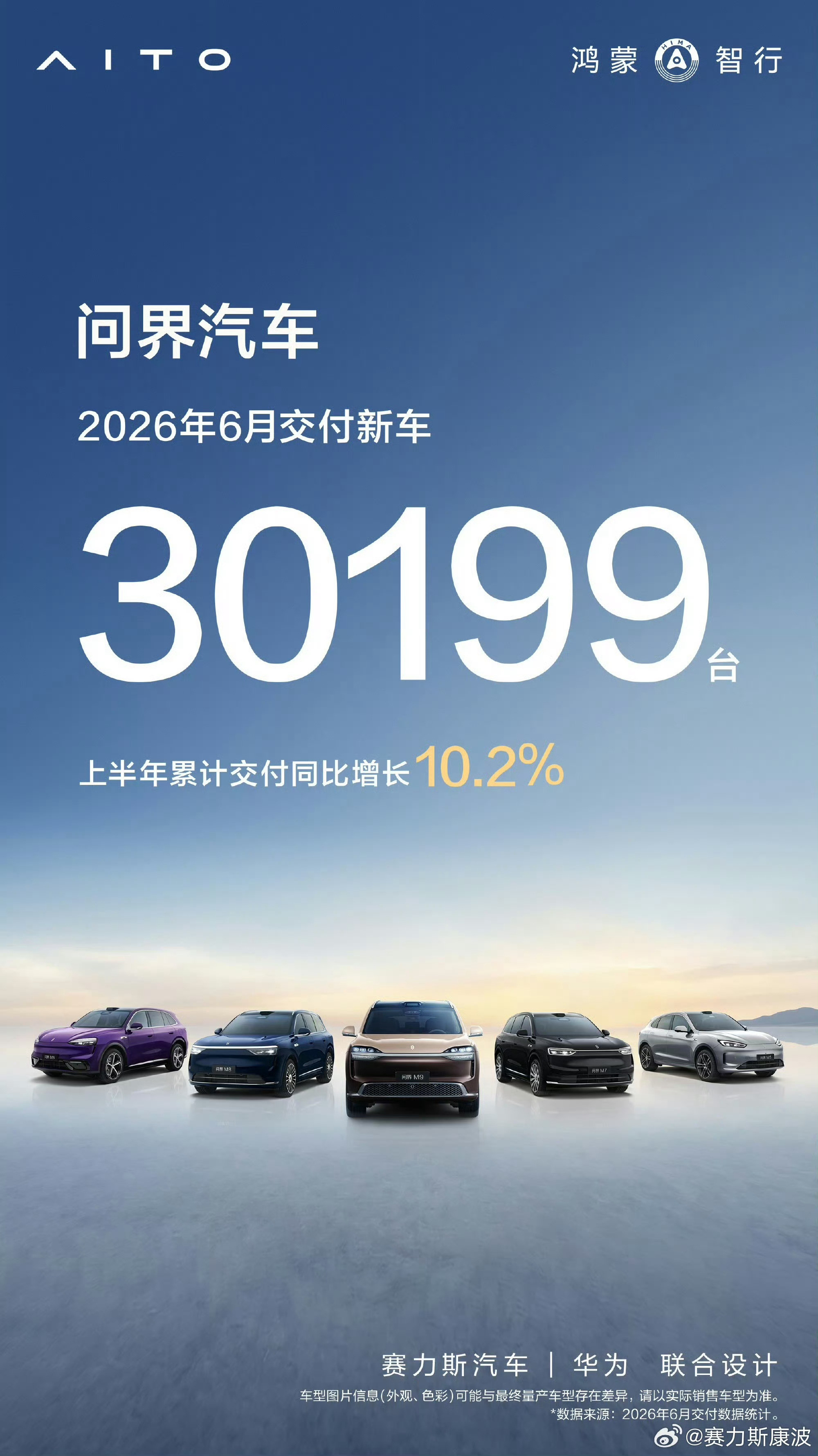 问界在问界M9上市和加推问界M6低配版的情况下，销量环比5月下跌10%...