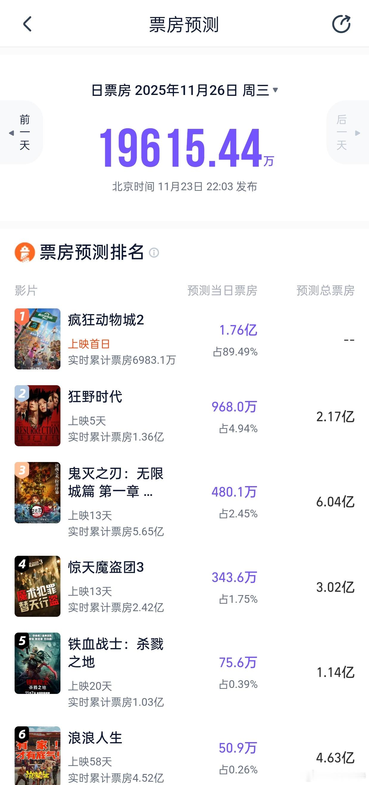 《疯狂动物城2》猫眼预测首日2.56亿，灯塔预测1.76亿。