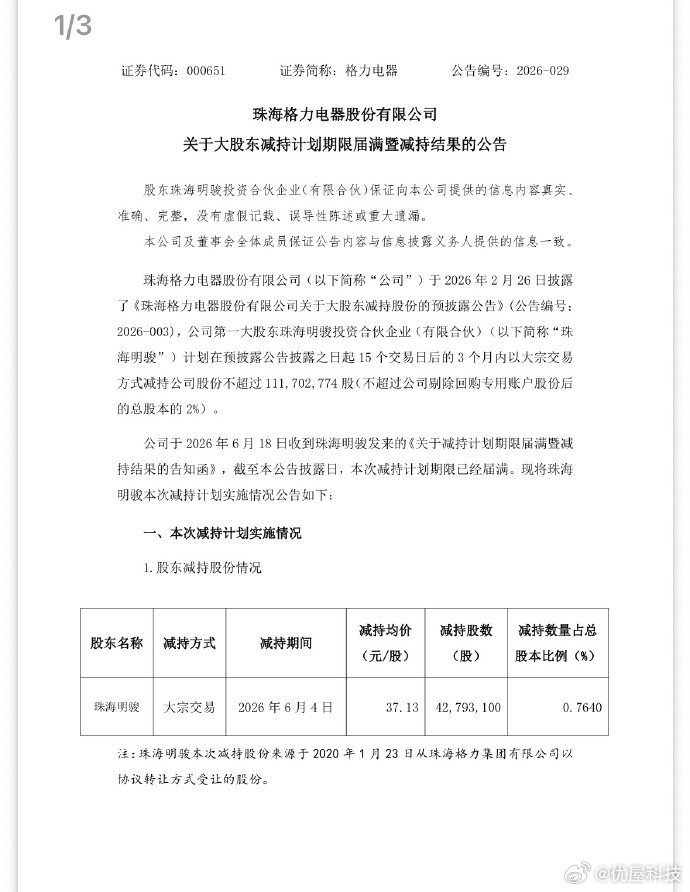 【格力第一大股东套现近15.9亿】董明珠未减持格力6月21日，珠海格力电器股份有