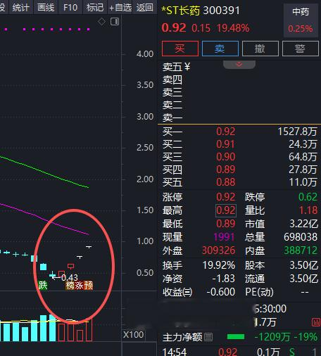 300391重大违法将强制退市! 逆势四连板谁在炒作?