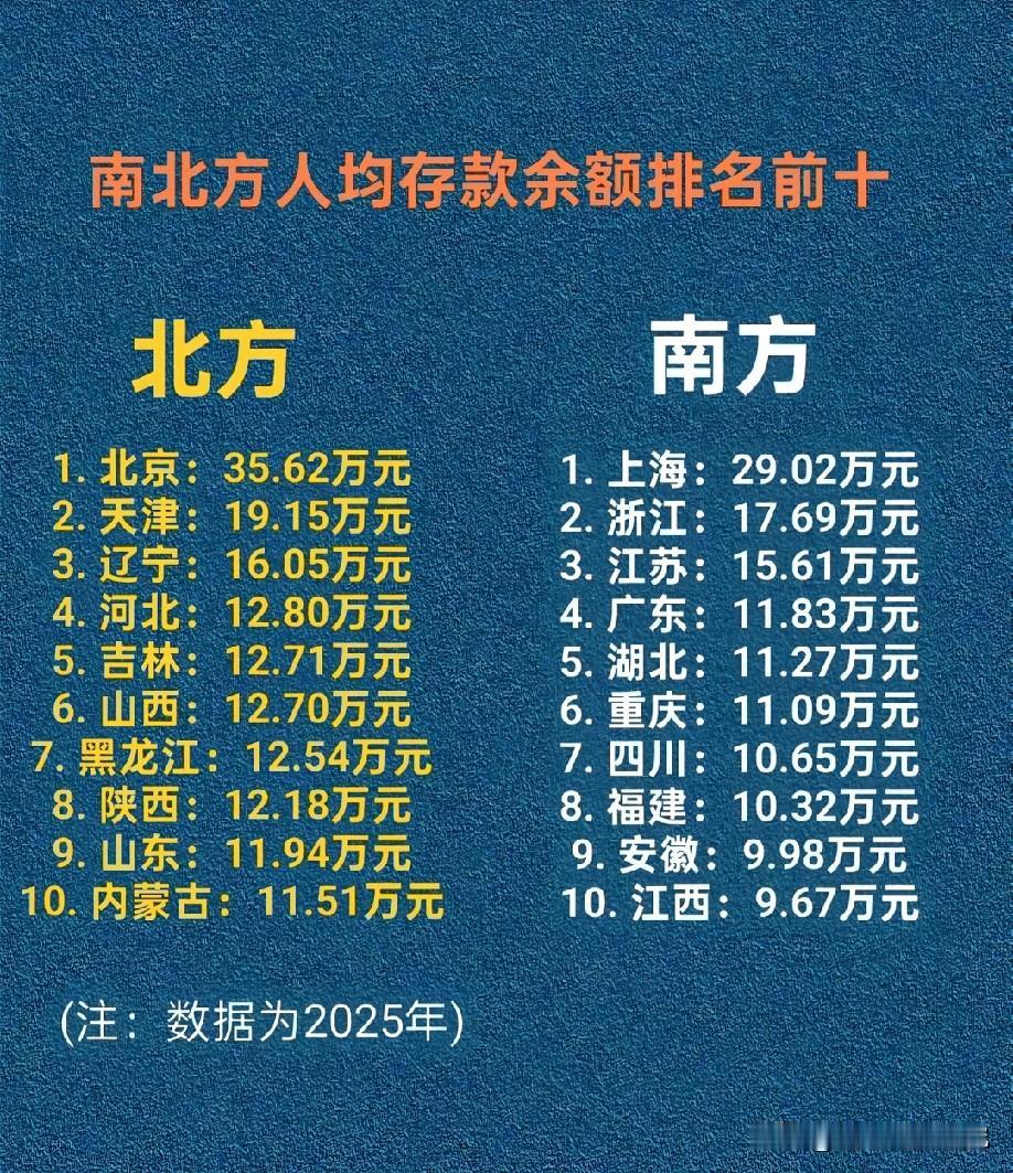 2025年南北方前十省市区人均存款余额数据对比情况示意图，图片里属于2025年南