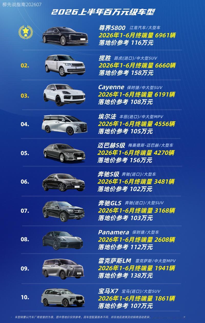 100万以上的车型百万落地车型TOP10第十名：宝马X7第九名：雷克萨斯L