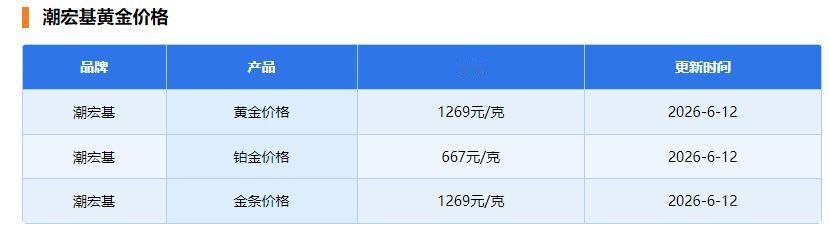 今天是6月12日，国内品牌黄金纷纷上调价格。潮宏基的黄金价格为1269元，