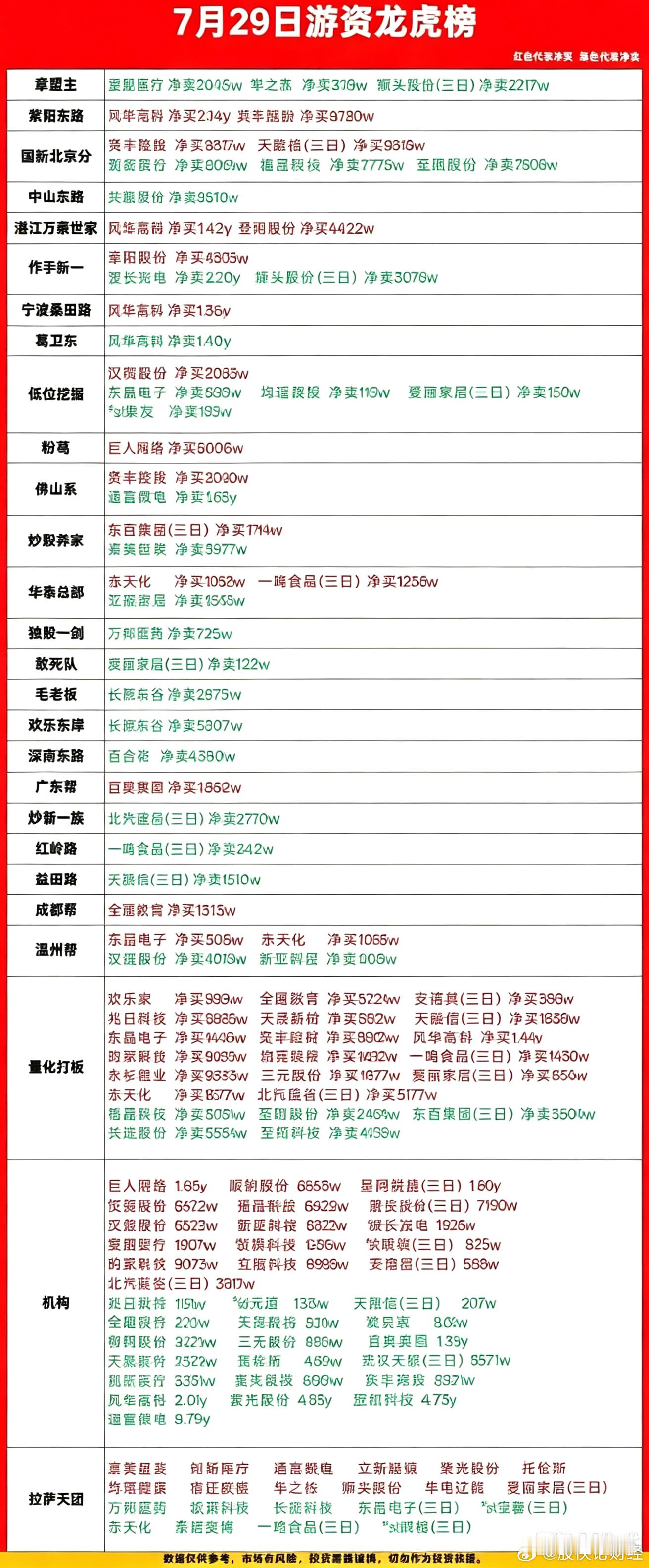 7月29日游资龙虎榜数据