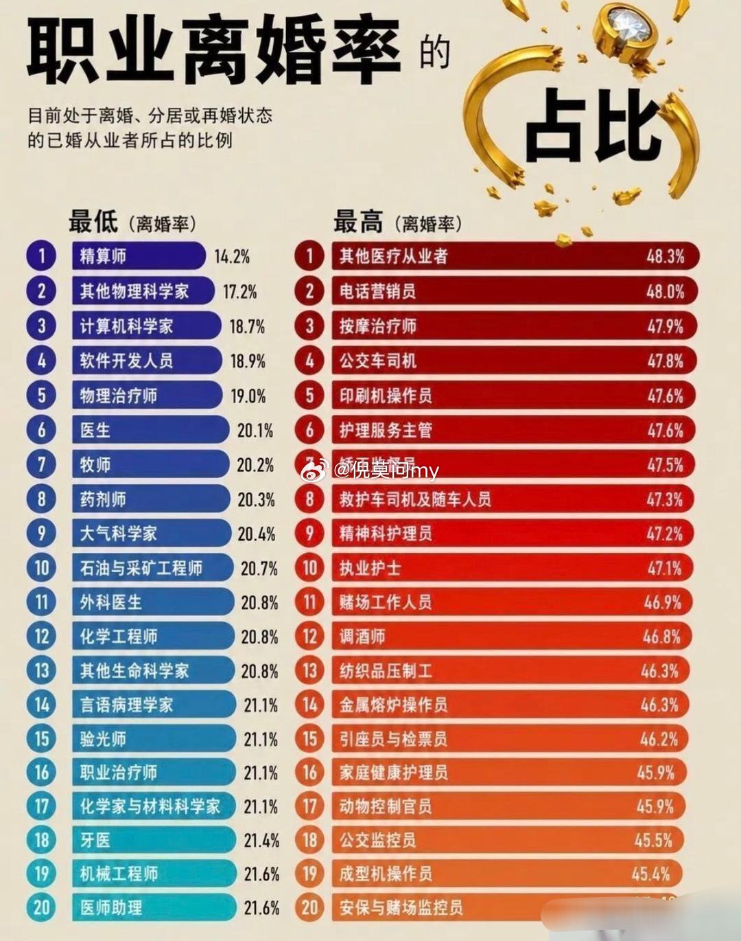 各职业离婚率占比​​​