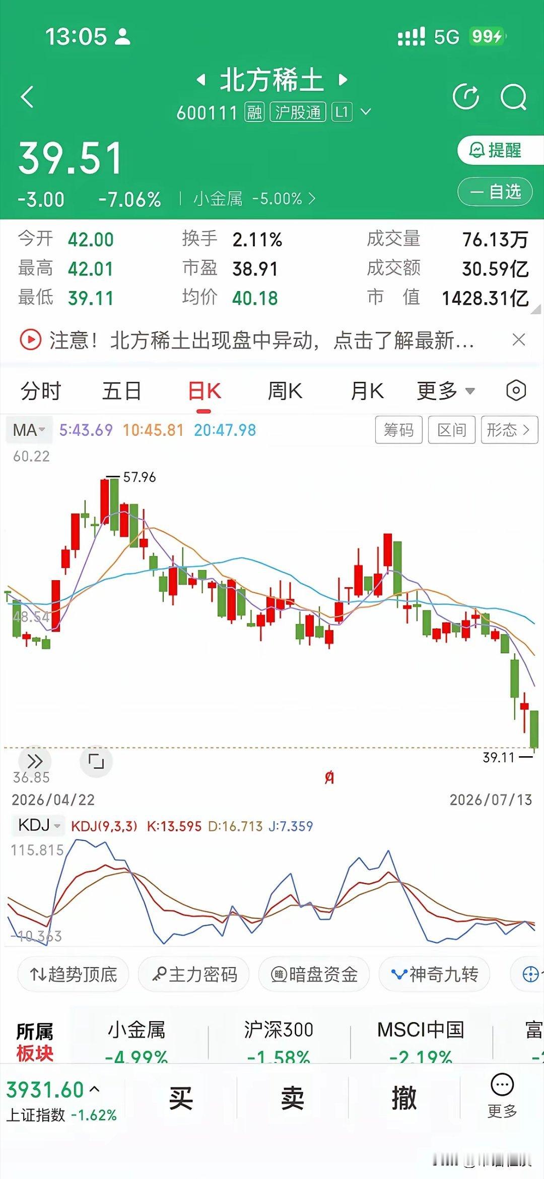 北方稀土：今天大跌超7个点，股价已跌破40元大关！股友们，真没想到啊，稀土当红标