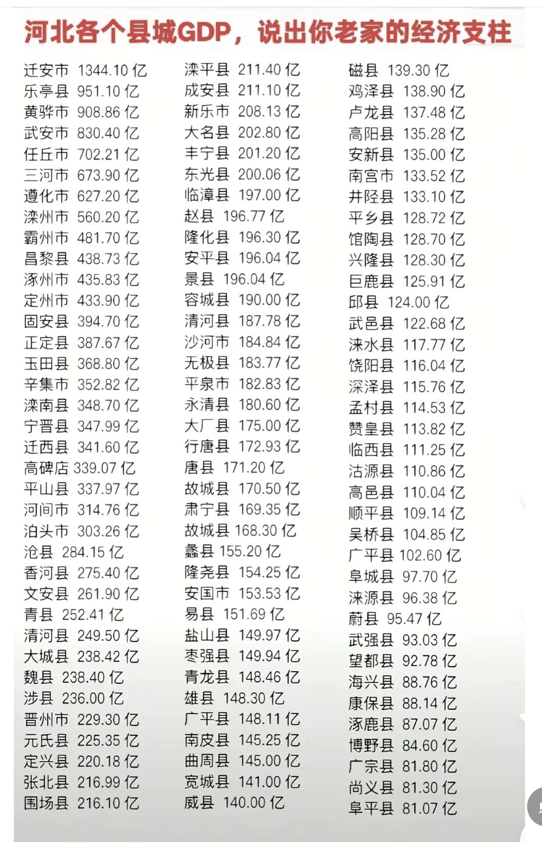 唐山乐亭的GDP这么厉害了吗，印象中只有旅游业还可以没有其他支柱产业，比如唐山国