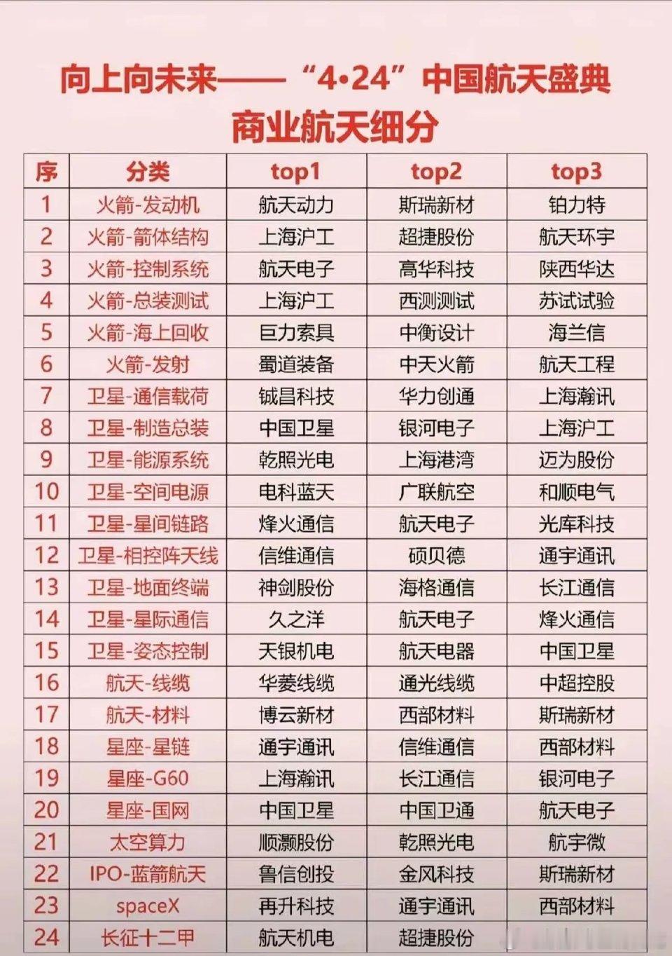 一、上游制造（高壁垒、高毛利、国产替代）1）火箭制造（可回收+液氧甲烷，星网订单