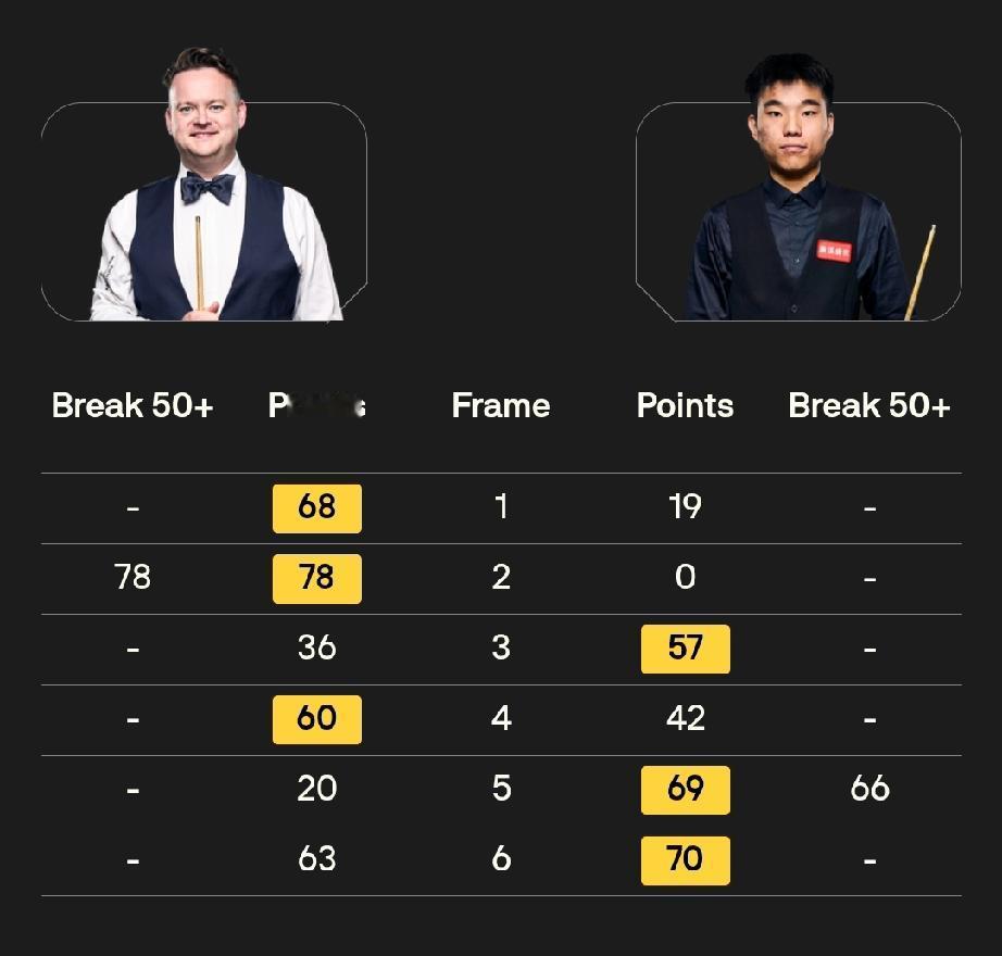 范争一3-3肖恩·墨菲4月21日凌晨两点，斯诺克世锦赛正赛首轮，范争一登场